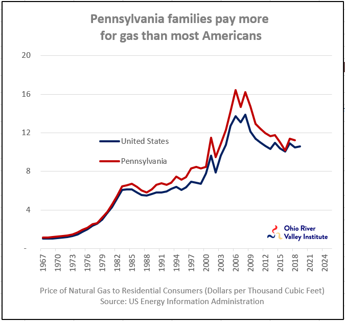 Pennsylvania Families Pay More for Natural Gas Than Most Americans