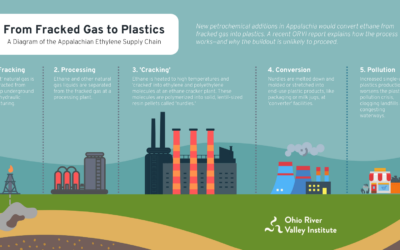 From Fracked Gas to Plastics: A Diagram of the Appalachian Ethylene Supply Chain