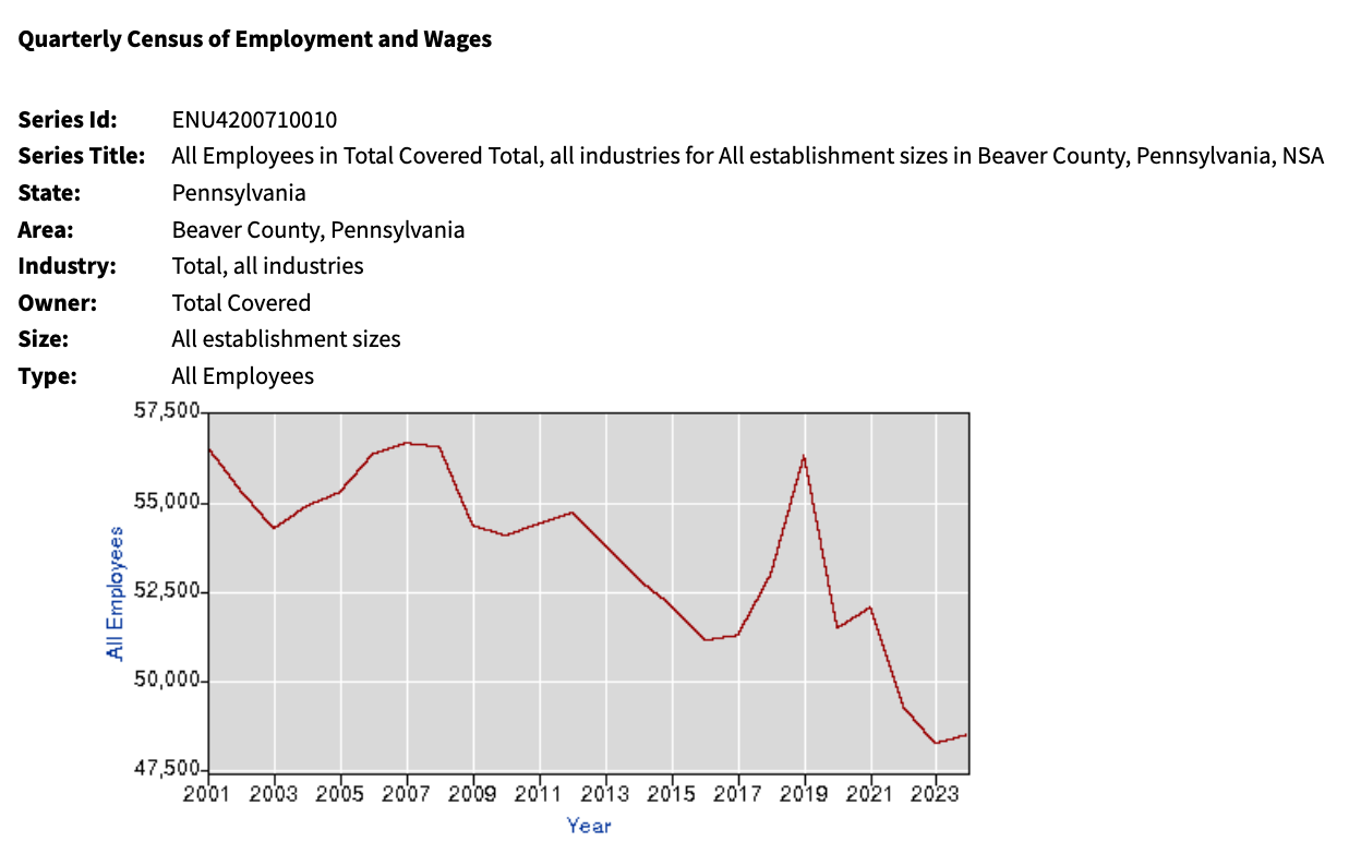 Economic Development World